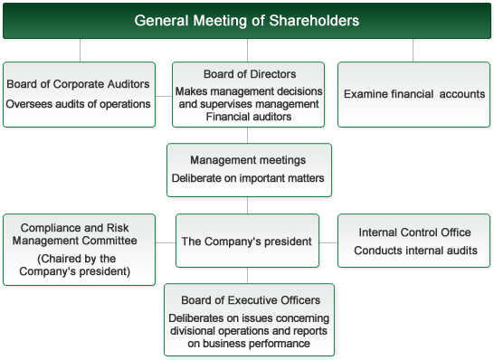 Corporate governance structure